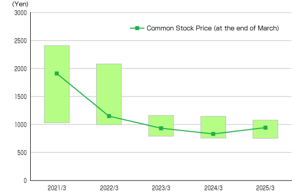 Common Stock Price Range