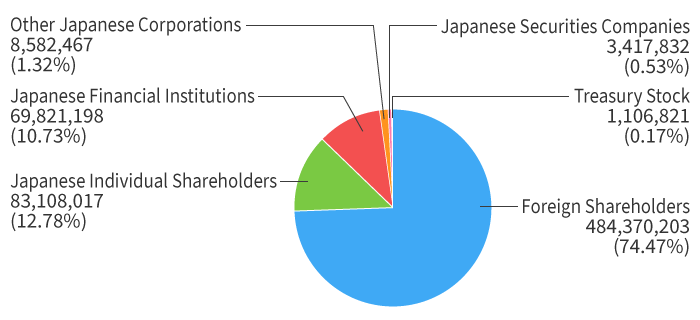 Graph: Share Distribution (Total Issued Shares Ratio) 