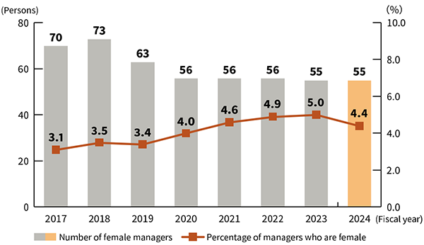 Number of Female Managers at Sharp Corporation Image