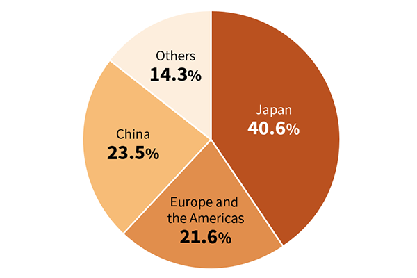 Sales by Region Image