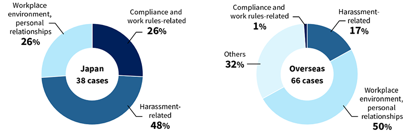 Breakdown of Whistleblowing/Reports Image