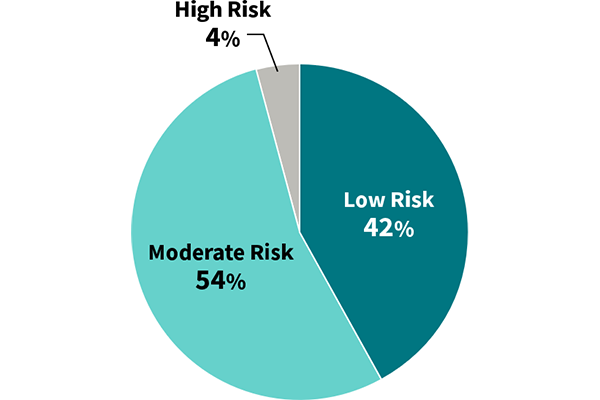 Fiscal 2024 Self-Assessment Survey Overall Assessment Ranking Ratio