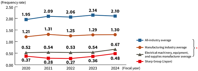 Annual Industrial Accident Rates Image