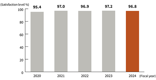 Percentage of Customers Giving Satisfactory Marks to Service Engineers Image