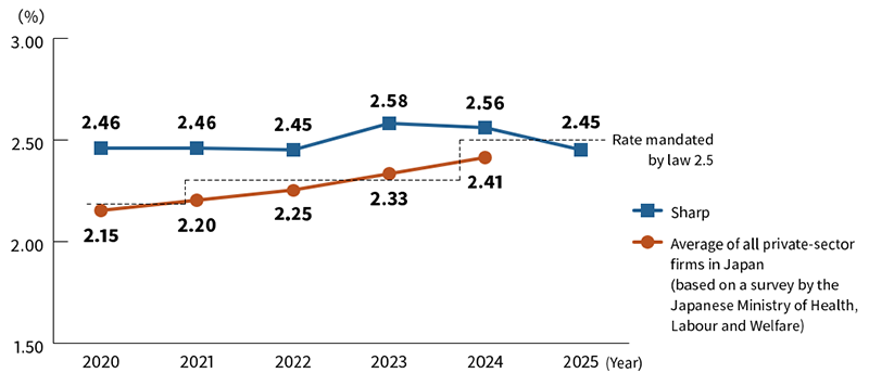 Employment Rate of the Disabled in Japan  Image