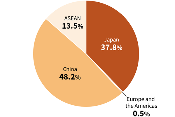 Procurement Amount Composition Ratio by Production Base  Image