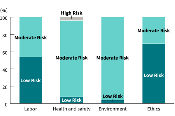 Fiscal 2024 Self-Assessment Survey Area-Specific Assessment Ranking Distribution