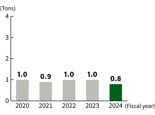 SOx Emissions Image
