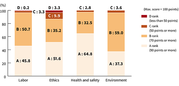 Assessment Distribution of CSR/Green procurement survey  Image
