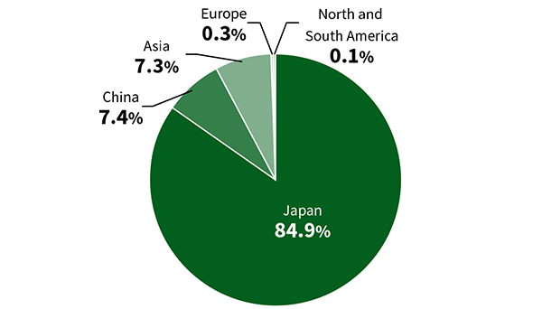 GHG Emissions by Region (Fiscal 2024) pie chart