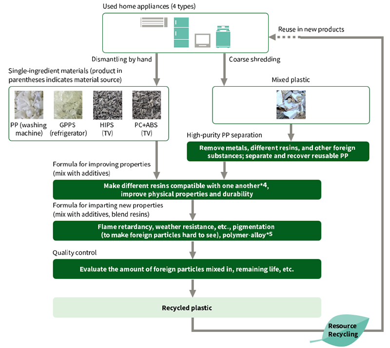 Recycling Plastic Recovered from the 4 Types of Home Appliances flow diagram