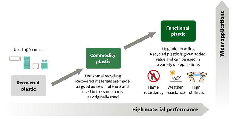 Used Plastic Recycling Method Image