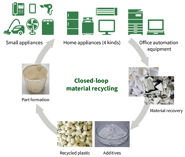 Establishing a Circular Economy Image