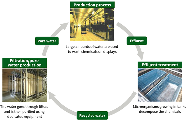 Closed-Loop Water Recycling Flow