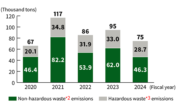 Bar graph of the trend in waste generation