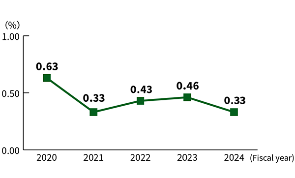 Line graph showing the change in final disposal rate