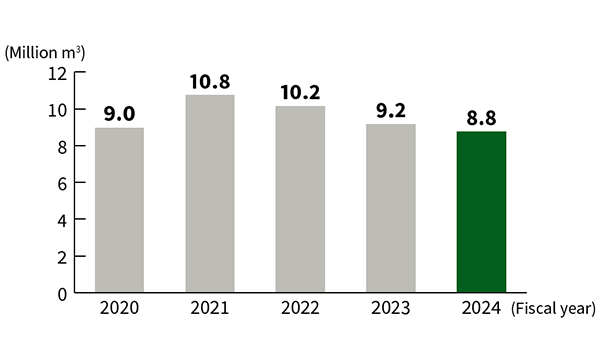 Line graph of water intake by region (FY2024)
