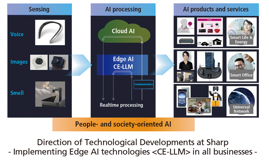 Direction of Technological Developments at Sharp - Implementing Edge AI technologies <CE-LLM> in all businesses -