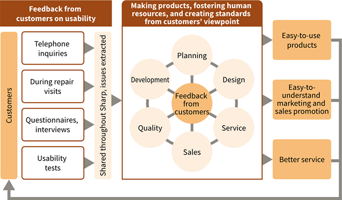 Flow of Customer-Oriented ManufacturingQC Practical Training System