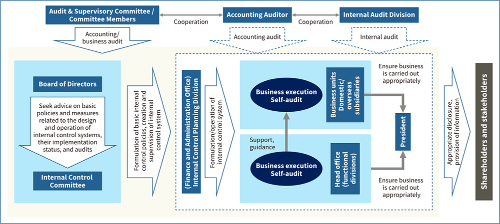 Internal Control System Image