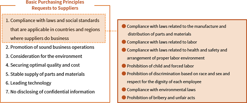 Basic Purchasing Principles Image