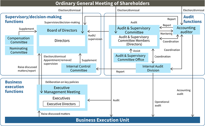 Corporate Governance System of Sharp Corporation Image