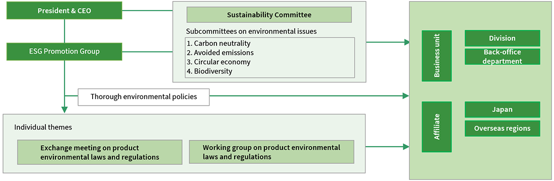System for Promoting Sustainable Management Image