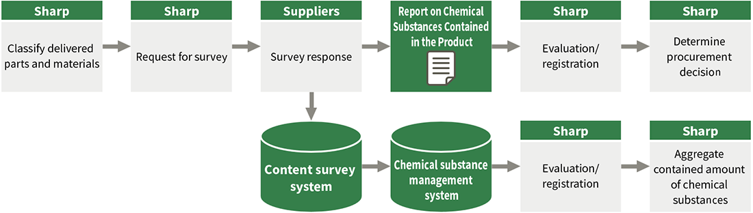 Process for Managing Chemical Substances Contained in Products  Image