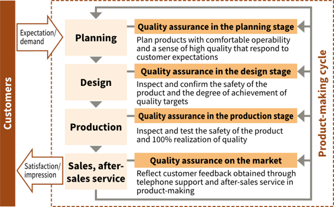 Quality Assurance Activities in the Product-Making Cycle Image