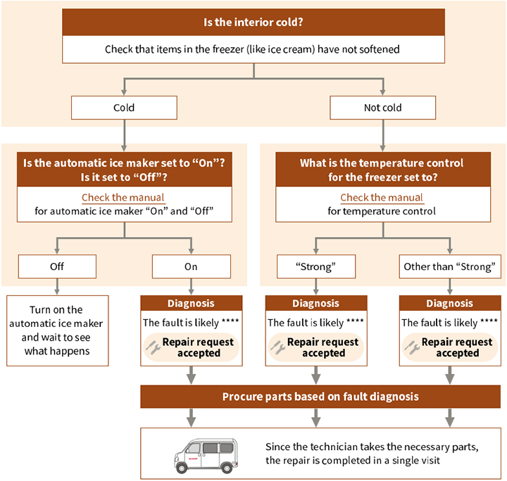 Fault Diagnosis Example (Refrigerator’s Automatic Ice Maker Not Working) Illustration