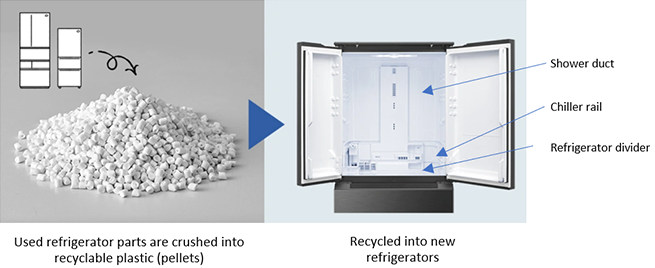 Examples of Colored Recycled Polypropylene Use Photo