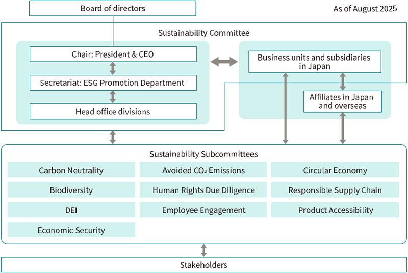 Organization for Sustainability Management (As of August 2025)