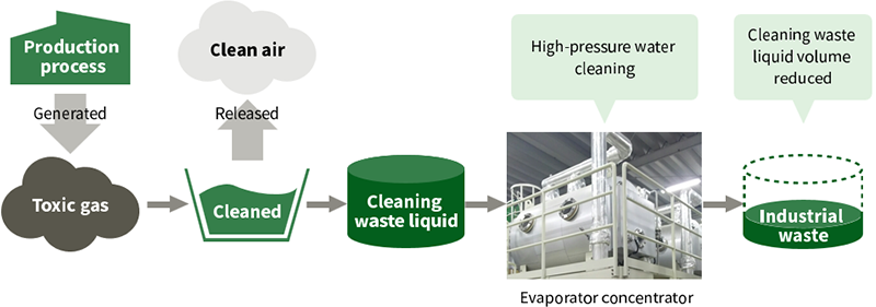 Image of the process for treating waste cleaning fluid