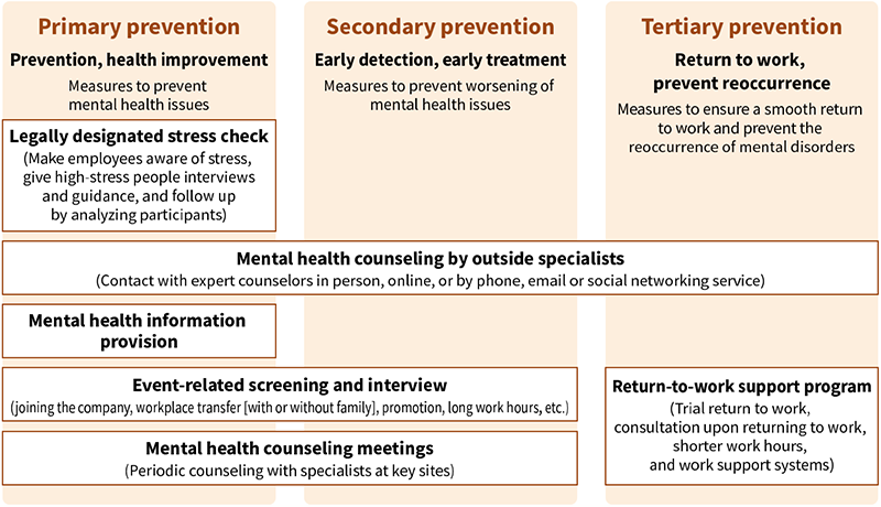 Initiatives to Improve Employees’ Mental Health Image