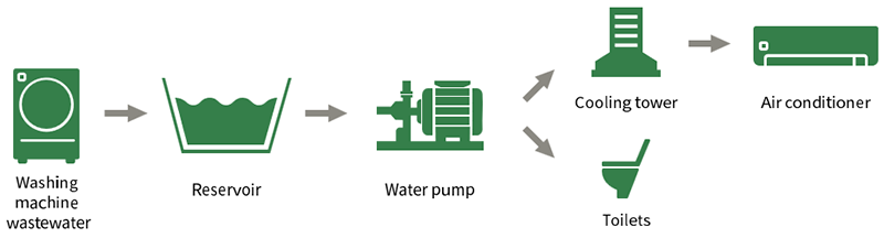 Flow diagram of the laundry wastewater recycling system