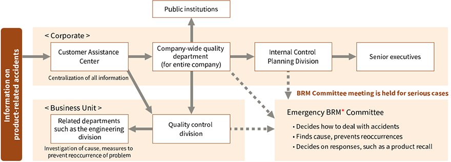  Flow for Dealing with Product-Related Accidents Image