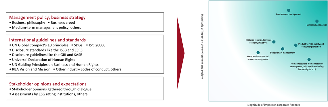 Process for Identifying Material Issues